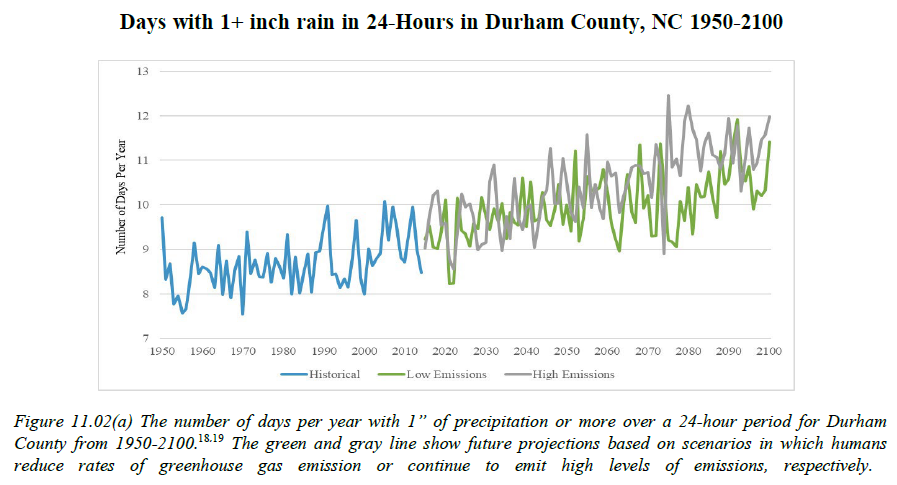 Graph of days with 1+ inches of rainfall. The numbers are trending steadily upwards.