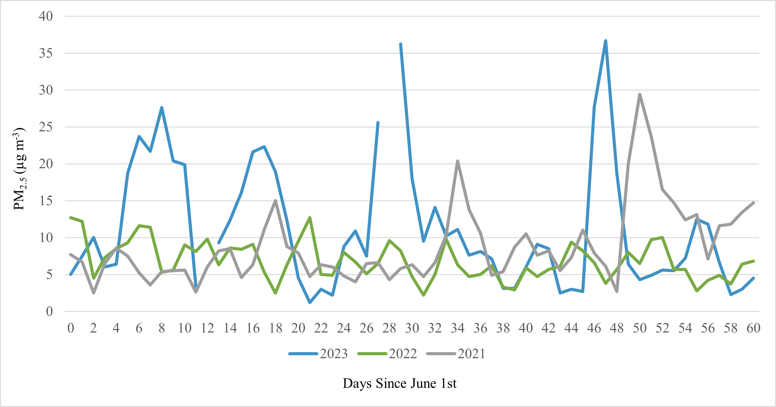 Particulate Matter (PM2.5) chart in Durham