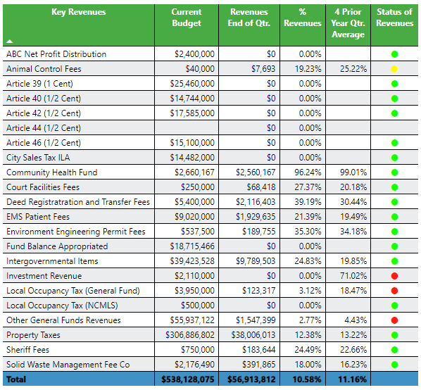 Revenue by Category