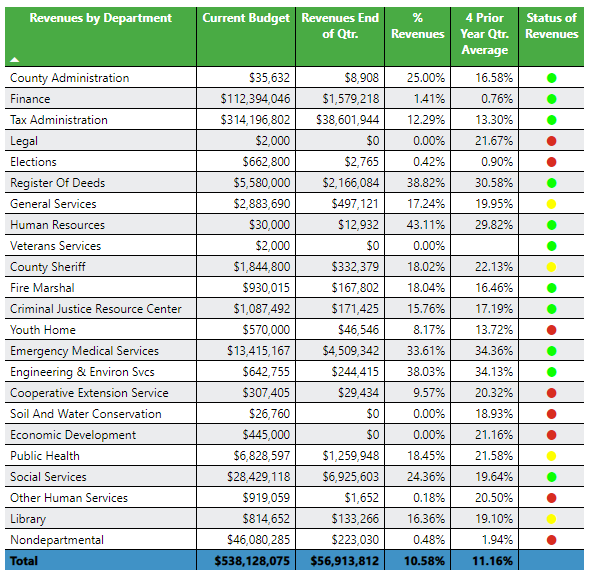 Revenue by Dept