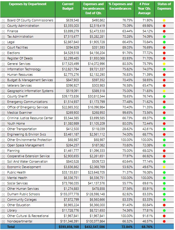 Expenses by dep