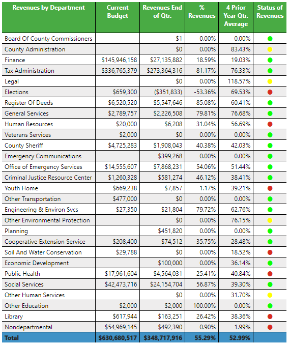 FY21-22 Q2 Department Revenue 2.14.22