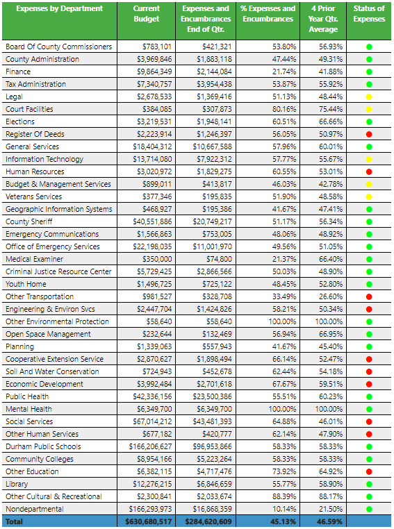 FY21-22 Q2 Expenditure 2.14.22