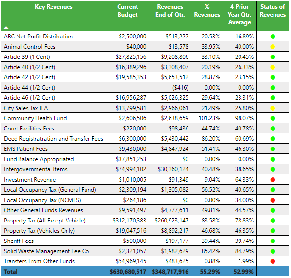 FY21-22 Q2 Key Revenue 2.14.22