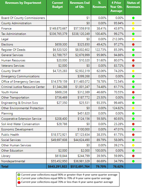 FY 2021-22 DCo 3rd Quarter Department Revenues