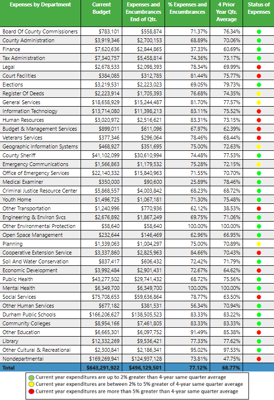 FY 2021-22 DCo 3rd Quarter Expenditure Summary