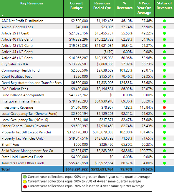 FY 2021-22 DCo 3rd Quarter Revenue Summary