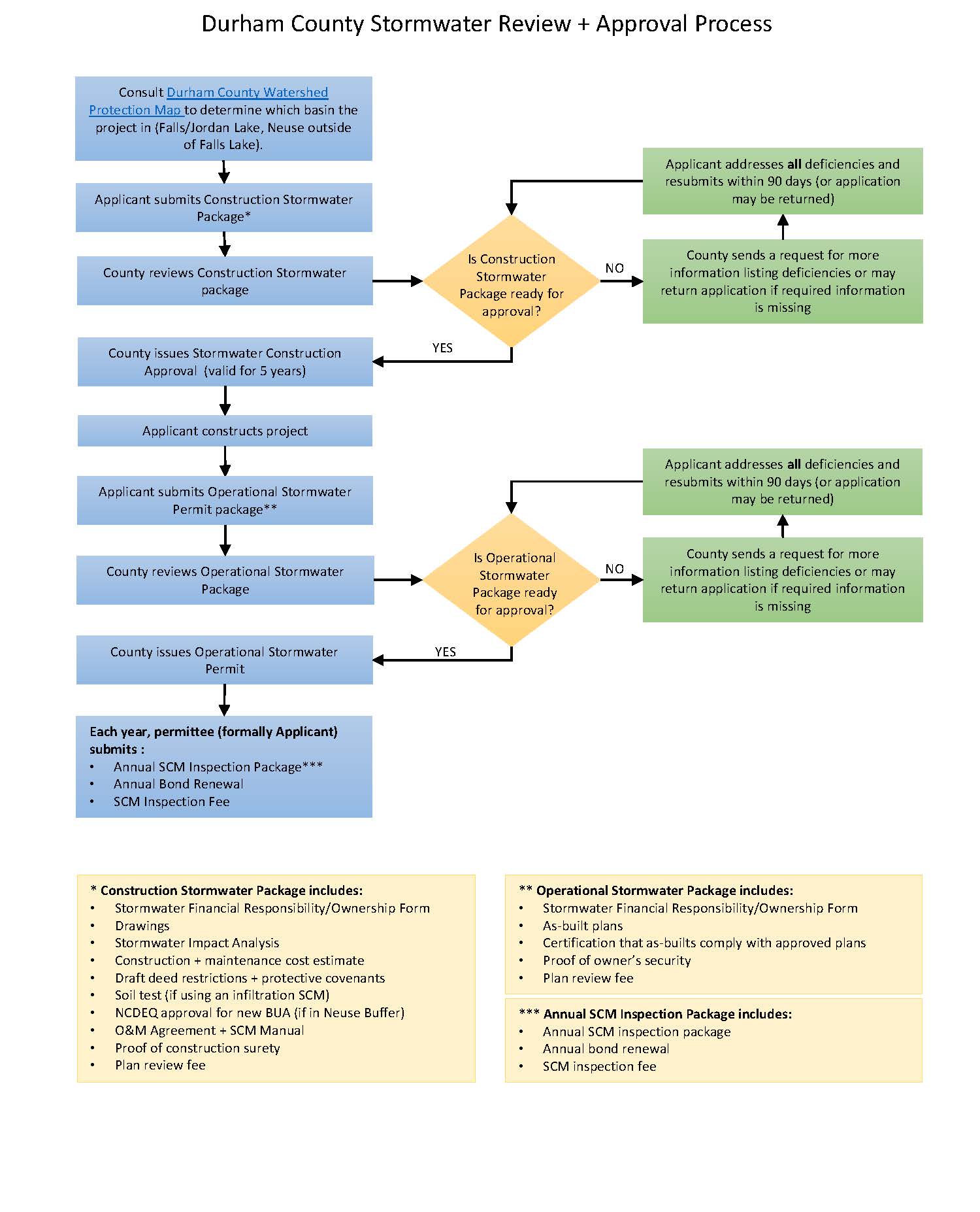 Durham County SW Permitting Flowchart_Page_2