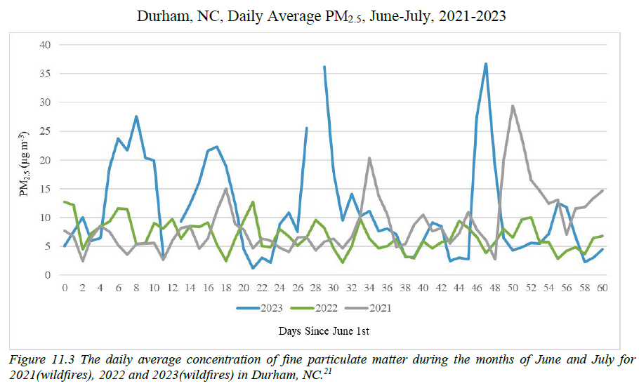 Wildfires graph